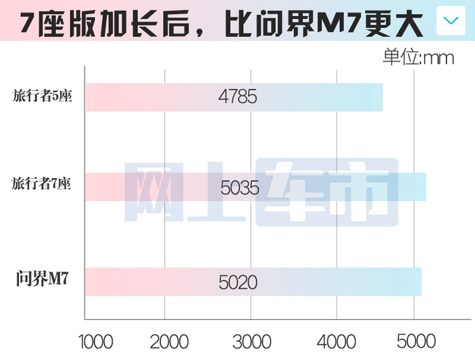 捷途旅行者7座版下线或命名+旅行者+ 比问界M7大-图6