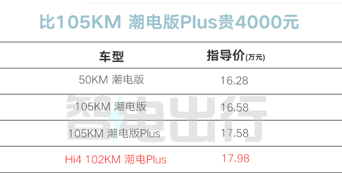 加4千买四驱哈弗二代大狗Hi4售17.98万 更省油-图1