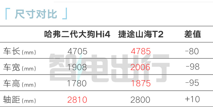 加x.x万买Hi4版哈弗新二代大狗售xx.xx万起 更省油-图6