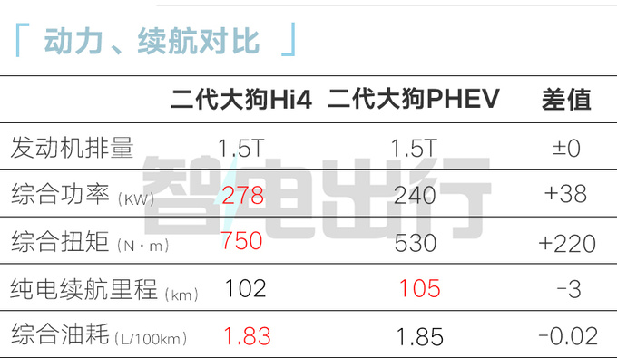 加4千买四驱哈弗二代大狗Hi4售17.98万 更省油-图2