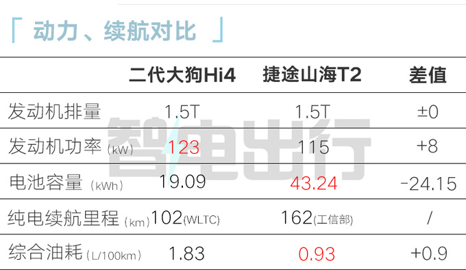 加4千买四驱哈弗二代大狗Hi4售17.98万 更省油-图3