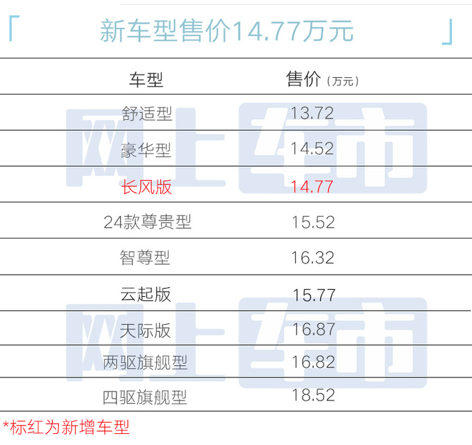 涨2千5增22项配置吉利星越L长风版售14.77万-图4