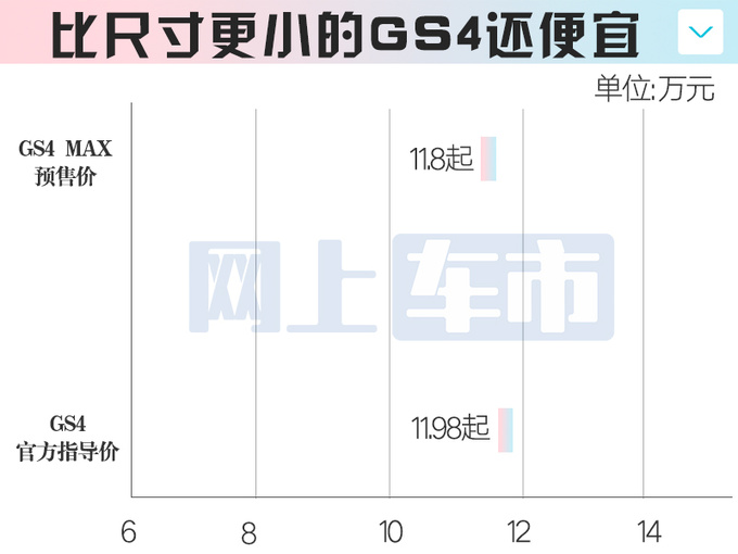 传祺GS4升级版-内部资料曝光销售员11.8万起售-图1