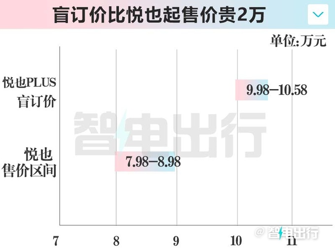 宝骏悦也PLUS或4月13日上市盲订价9.98-10.58万-图5