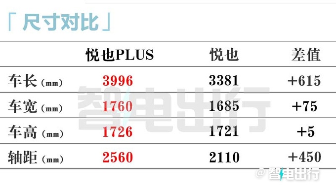 宝骏悦也PLUS或4月13日上市盲订价9.98-10.58万-图7