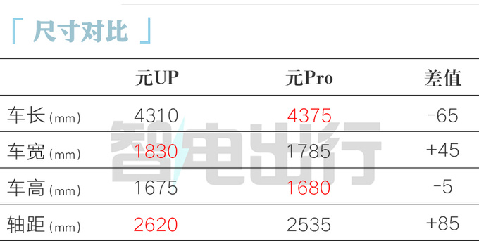 比亚迪元UP预售X.XX万起续航401km 3月底上市-图1