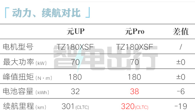 比亚迪元UP预售X.XX万起续航401km 3月底上市-图3