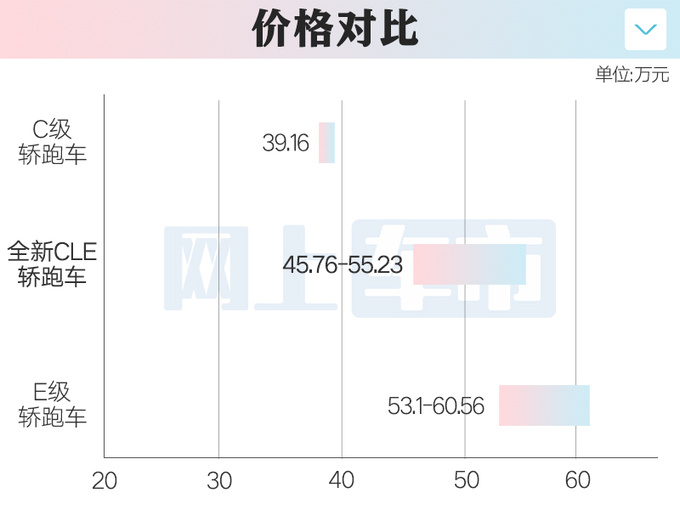 奔驰CLE轿跑45.76万起售尺寸超E级 全系2.0T-图2