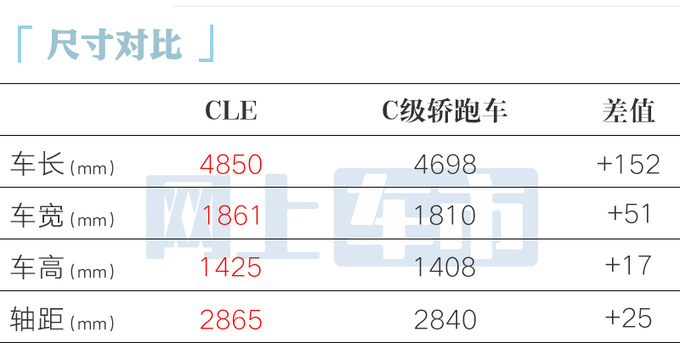 奔驰CLE轿跑45.76万起售比E级还大 全系2.0T-图1