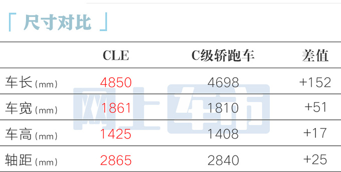 奔驰CLE轿跑45.76万起售比E级还大 全系2.0T-图1