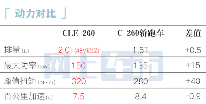 奔驰CLE轿跑45.76万起售比E级还大 全系2.0T-图1