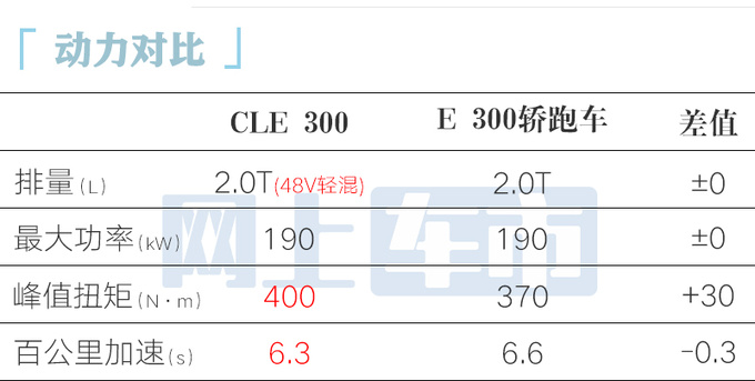 奔驰CLE轿跑45.76万起售比E级还大 全系2.0T-图1