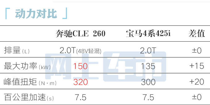 奔驰CLE轿跑45.76万起售比E级还大 全系2.0T-图2