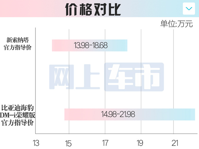 最高降2.2万现代11代索纳塔13.98万起售 46项升级-图5