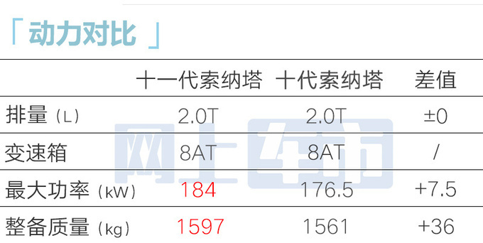 最高降X万北京现代新索纳塔售XX万起-图21