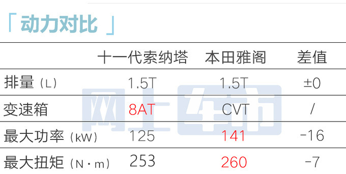 最高降X万北京现代11代索纳塔售XX万起-图2