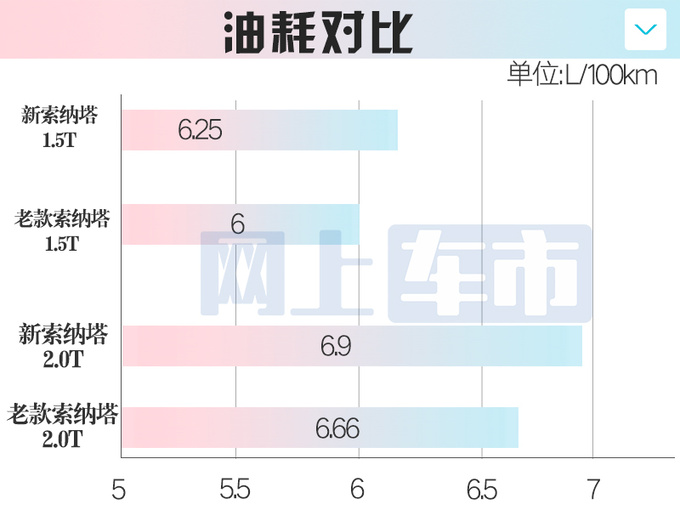 最高降X万北京现代11代索纳塔售XX万起-图3