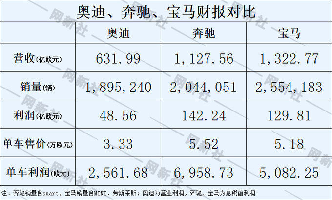 BBA财报PK奔驰最暴利奥迪单车均价3.3万欧-图4