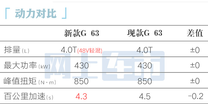 奔驰新G级全球首发升级智能化内饰 G500换6缸3.0T-图3