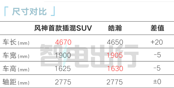 东风风神首款插混SUV五天后首发搭最新马赫电混-图5