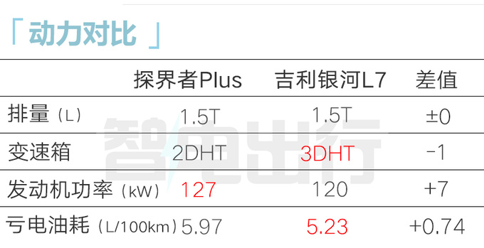 雪佛兰插混SUV定名-探界者Plus 5月上市 PK银河L7-图10