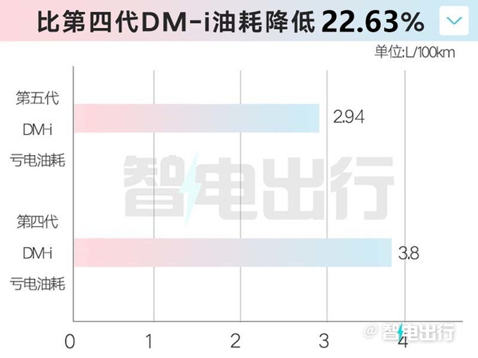 比亚迪第5代DM-i 5月上车油耗2.94L 续航2000km-图4