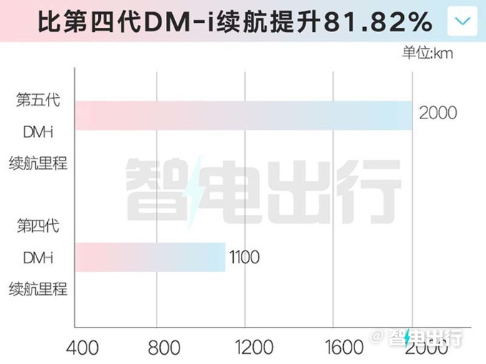 比亚迪5月起切换5代DM百公里油耗2.9L续航2000km-图4