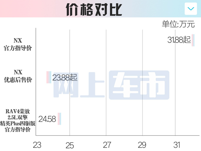 雷克萨斯新NX将上市低配升级大屏 现款降8万甩卖-图4