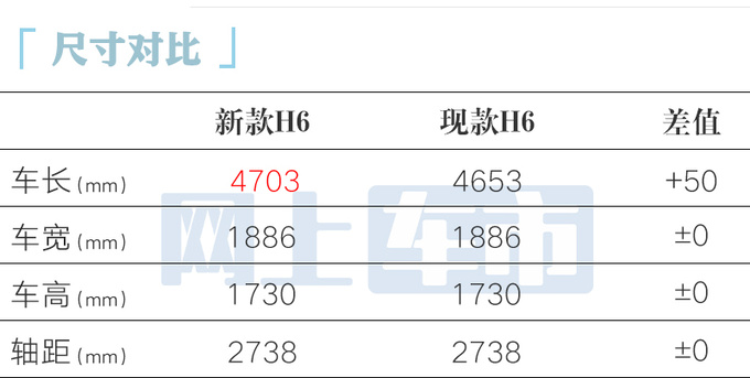 哈弗改款H6新前脸曝光4月25日发布 换2.0T+9DCT-图1