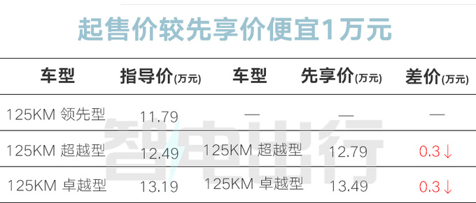 全面降价长安UNI-Z售11.79万起 纯电续航125km-图2