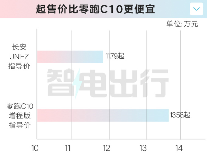 全面降价长安UNI-Z售11.79万起 纯电续航125km-图3