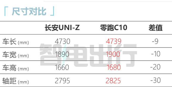 全面降价长安UNI-Z售11.79万起 纯电续航125km-图1