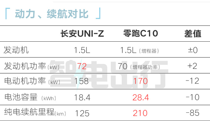 降x.x万长安UNI-Z售xx.xx万起 纯电续航125km-图1