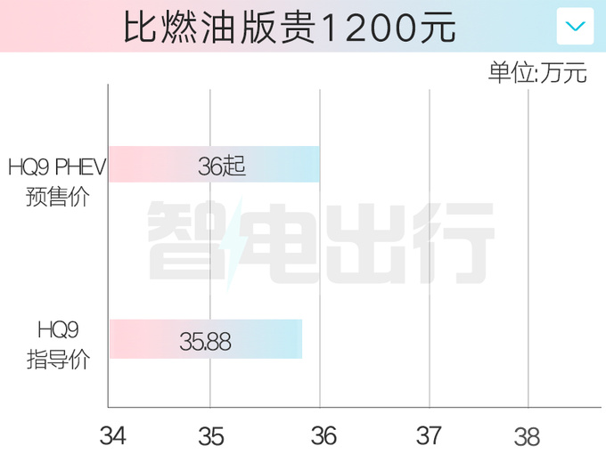 加1千买省油版红旗新HQ9预售36万起 4月25日上市-图5