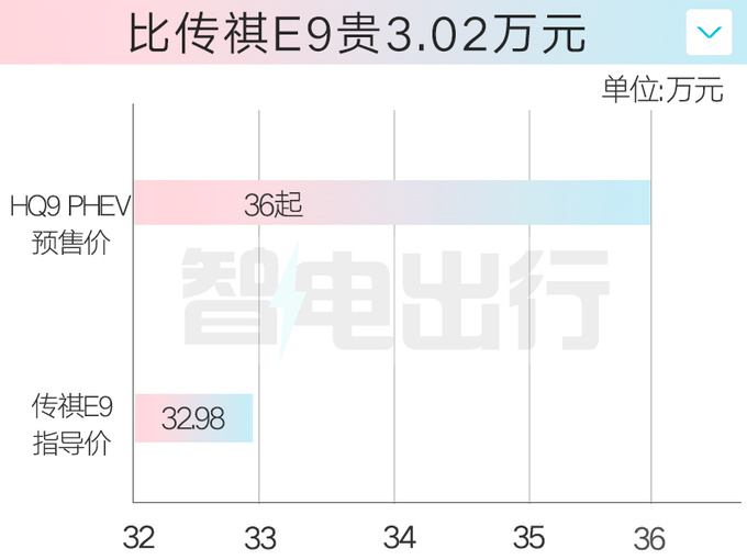 加1千买省油版红旗新HQ9预售36万起 4月25日上市-图6