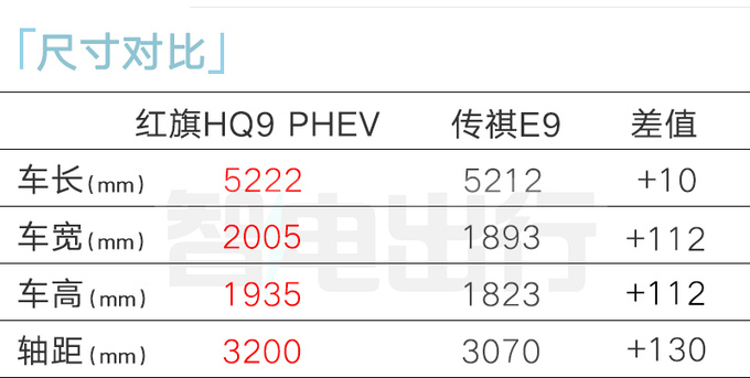 加1千买省油版红旗新HQ9预售36万起 4月25日上市-图7