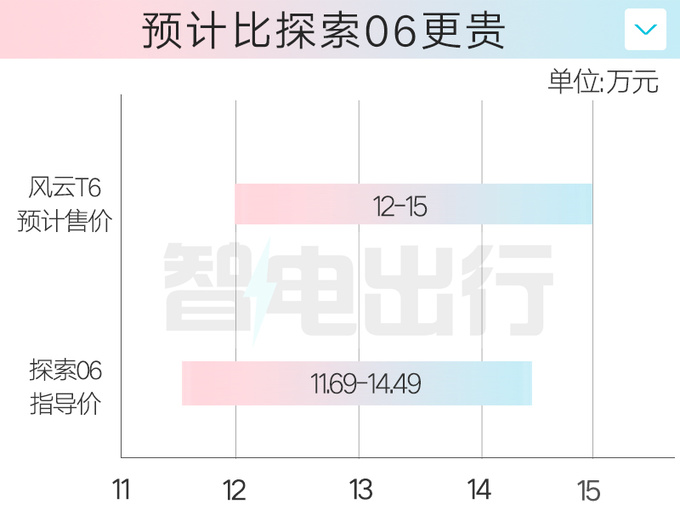 奇瑞风云T6配置曝光4S店4月18日上市 售12万起-图3