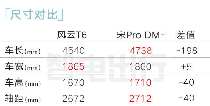 奇瑞风云T6配置曝光或售12万起 4S店4月18日上市-图1