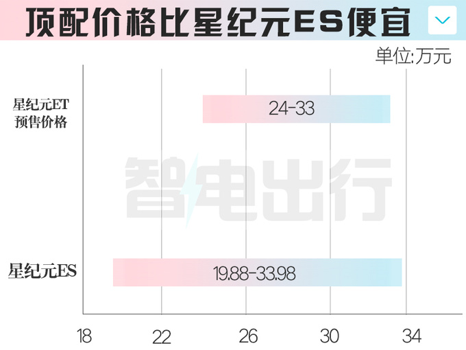 星纪元ET最新消息 增程用400V平台 预售24-33万-图5