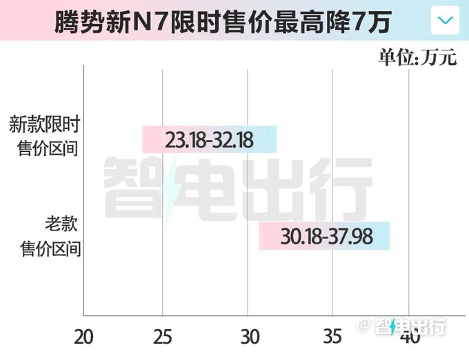 最高降7万腾势新N7限时23.18万起售增标准续航版-图5