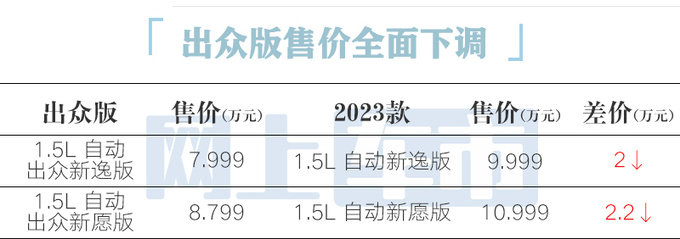 最高降2.2万大众朗逸新锐7.999万起售 免购置税-图1