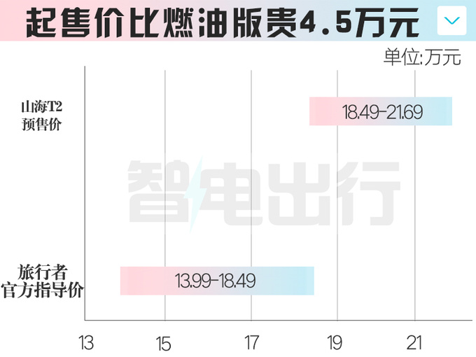 捷途山海T2预售18.49-21.69万交2千抵1万 4月底上市-图5