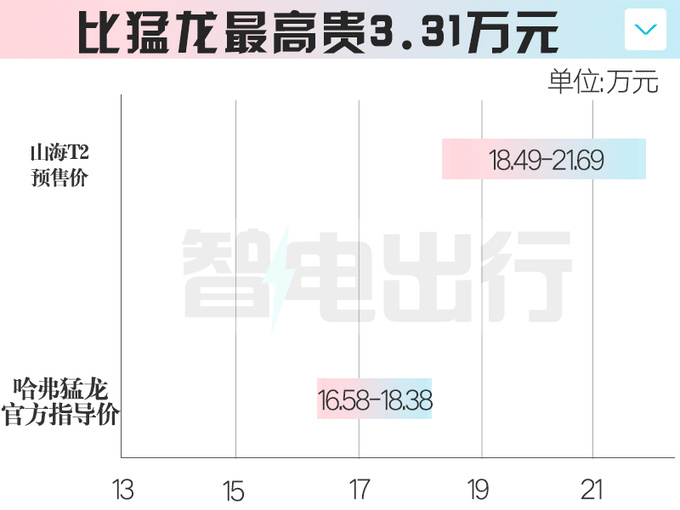 捷途山海T2预售18.49-21.69万交2千抵1万 4月底上市-图6
