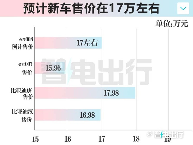 奕派4月25日发布008比理想L8还大卖17万-图5