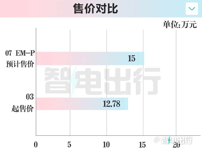 领克07 4月25日预售5月上市 销售预计卖15万-图2