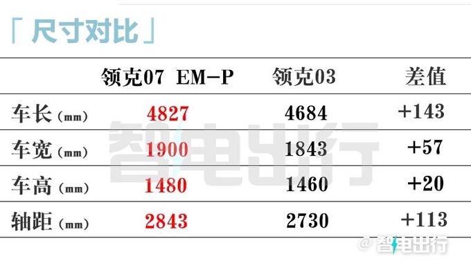 领克07或4月25日预售5月中下旬上市 预计卖15万-图9