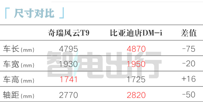 奇瑞风云T9十四天后预售销售预计卖13-16万元-图3