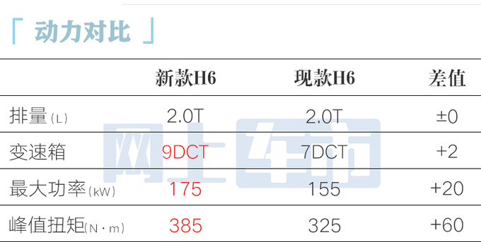 哈弗新H6五天后首发前脸大改 换2.0T+9DCT-图9