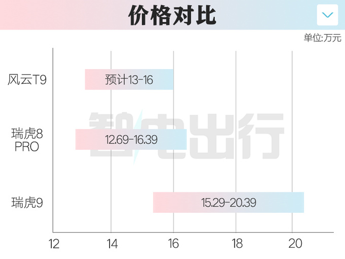 奇瑞风云T9十四天后预售销售预计卖13-16万元-图2