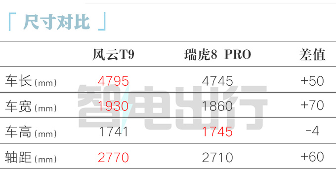 奇瑞风云T9十四天后预售销售预计卖13-16万元-图1